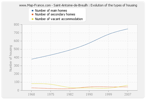Saint-Antoine-de-Breuilh : Evolution of the types of housing