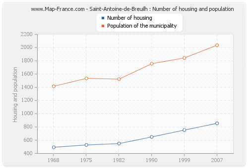 Saint-Antoine-de-Breuilh : Number of housing and population