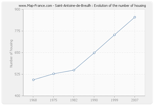 Saint-Antoine-de-Breuilh : Evolution of the number of housing