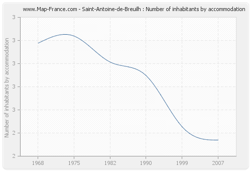 Saint-Antoine-de-Breuilh : Number of inhabitants by accommodation