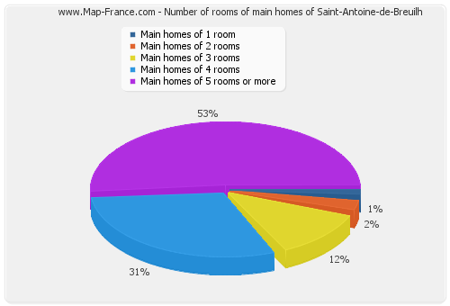 Number of rooms of main homes of Saint-Antoine-de-Breuilh