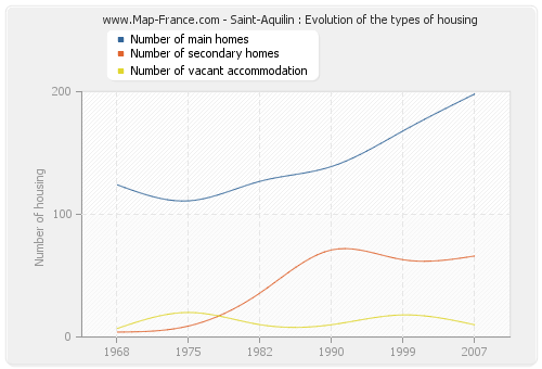 Saint-Aquilin : Evolution of the types of housing