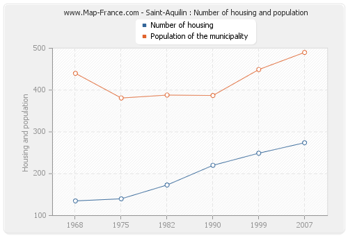 Saint-Aquilin : Number of housing and population