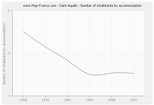 Saint-Aquilin : Number of inhabitants by accommodation