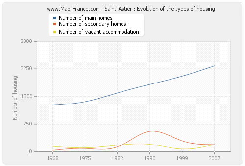 Saint-Astier : Evolution of the types of housing