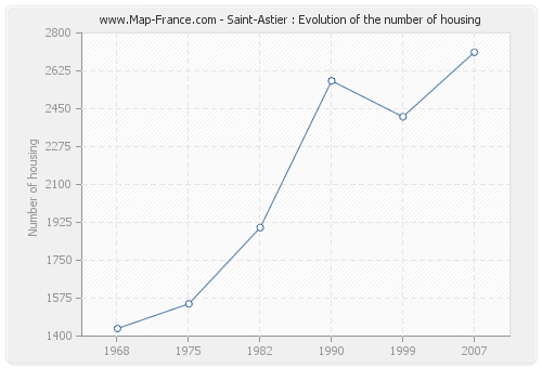 Saint-Astier : Evolution of the number of housing