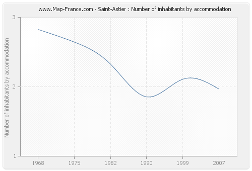 Saint-Astier : Number of inhabitants by accommodation