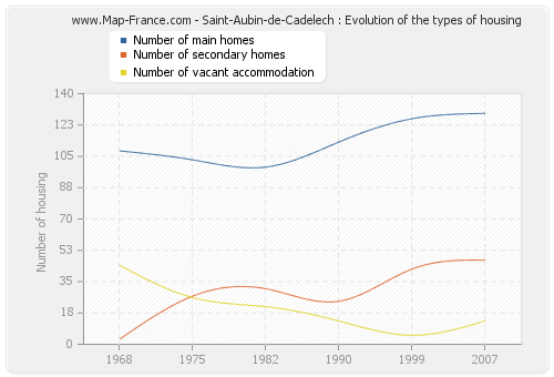 Saint-Aubin-de-Cadelech : Evolution of the types of housing
