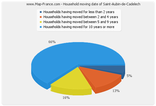 Household moving date of Saint-Aubin-de-Cadelech
