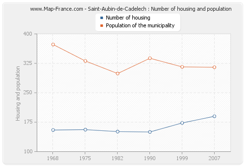 Saint-Aubin-de-Cadelech : Number of housing and population