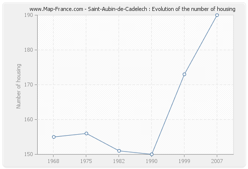 Saint-Aubin-de-Cadelech : Evolution of the number of housing