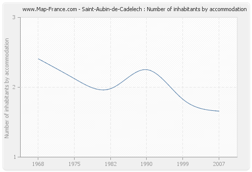 Saint-Aubin-de-Cadelech : Number of inhabitants by accommodation