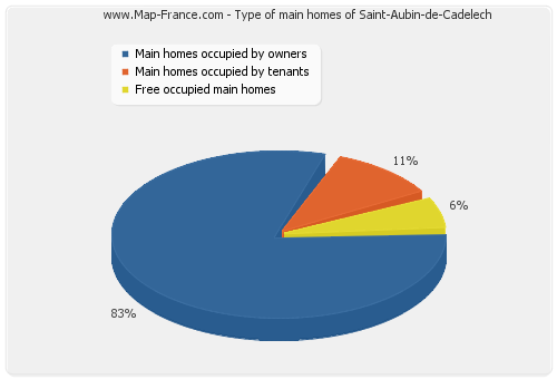 Type of main homes of Saint-Aubin-de-Cadelech