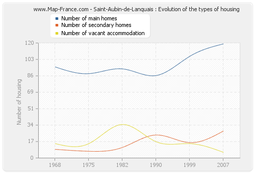 Saint-Aubin-de-Lanquais : Evolution of the types of housing