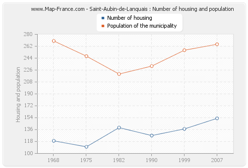 Saint-Aubin-de-Lanquais : Number of housing and population