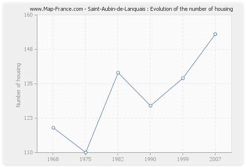 Saint-Aubin-de-Lanquais : Evolution of the number of housing