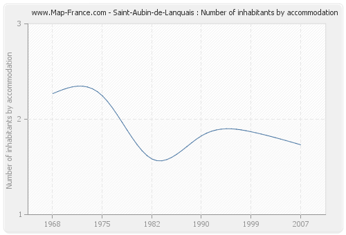 Saint-Aubin-de-Lanquais : Number of inhabitants by accommodation