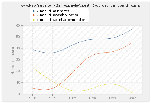 Saint-Aubin-de-Nabirat : Evolution of the types of housing
