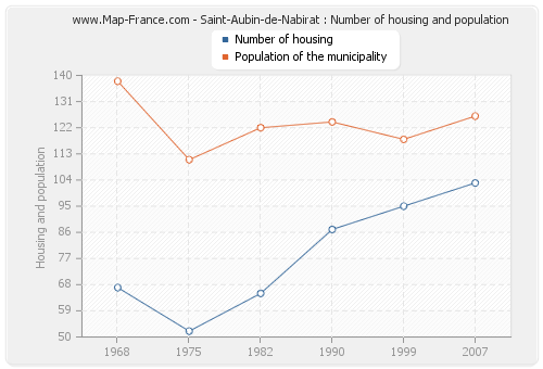 Saint-Aubin-de-Nabirat : Number of housing and population