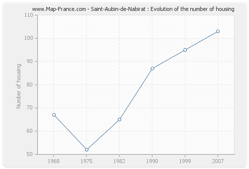 Saint-Aubin-de-Nabirat : Evolution of the number of housing