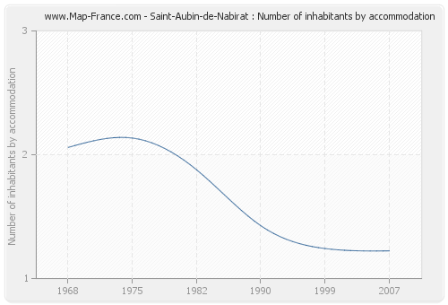 Saint-Aubin-de-Nabirat : Number of inhabitants by accommodation
