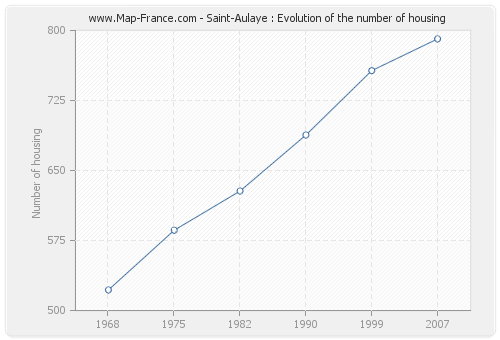 Saint-Aulaye : Evolution of the number of housing