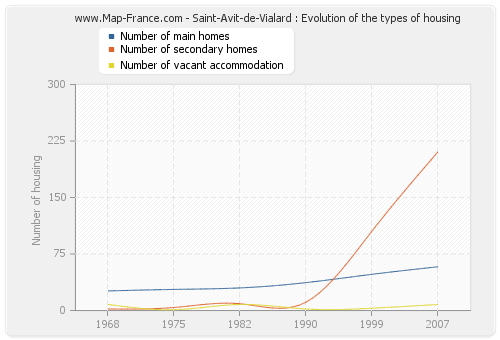 Saint-Avit-de-Vialard : Evolution of the types of housing