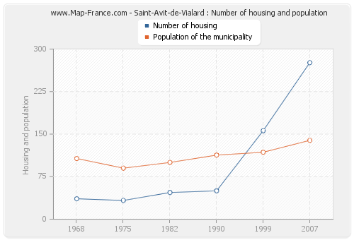 Saint-Avit-de-Vialard : Number of housing and population