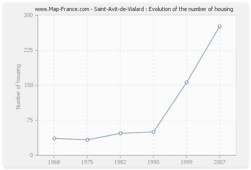 Saint-Avit-de-Vialard : Evolution of the number of housing