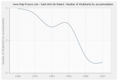 Saint-Avit-de-Vialard : Number of inhabitants by accommodation