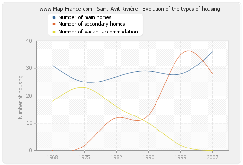 Saint-Avit-Rivière : Evolution of the types of housing