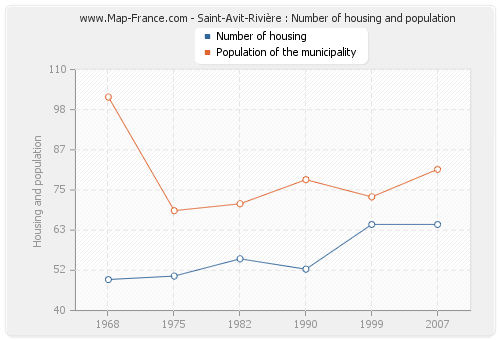 Saint-Avit-Rivière : Number of housing and population