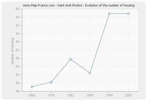 Saint-Avit-Rivière : Evolution of the number of housing