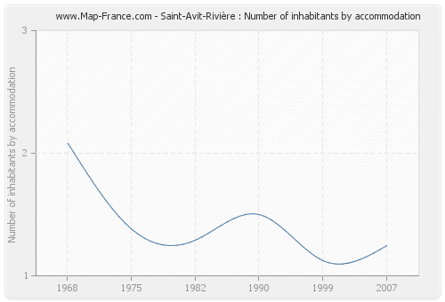 Saint-Avit-Rivière : Number of inhabitants by accommodation