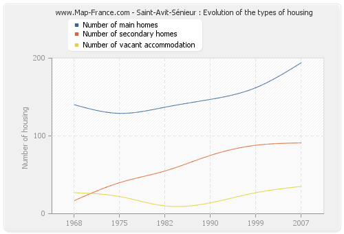 Saint-Avit-Sénieur : Evolution of the types of housing