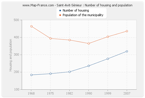 Saint-Avit-Sénieur : Number of housing and population