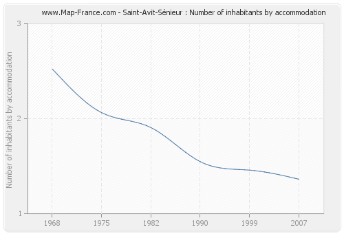 Saint-Avit-Sénieur : Number of inhabitants by accommodation