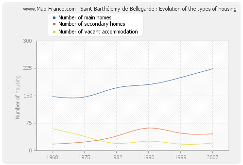 Saint-Barthélemy-de-Bellegarde : Evolution of the types of housing