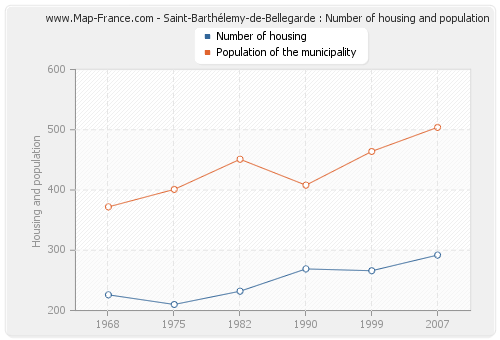 Saint-Barthélemy-de-Bellegarde : Number of housing and population