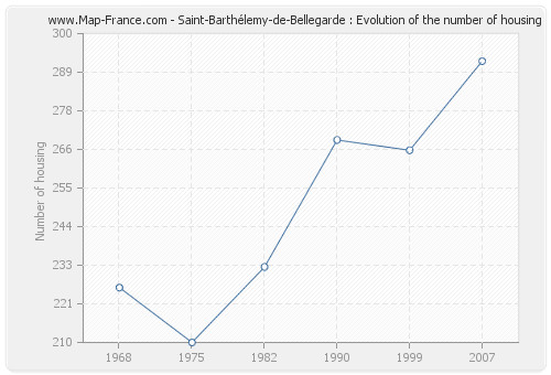 Saint-Barthélemy-de-Bellegarde : Evolution of the number of housing