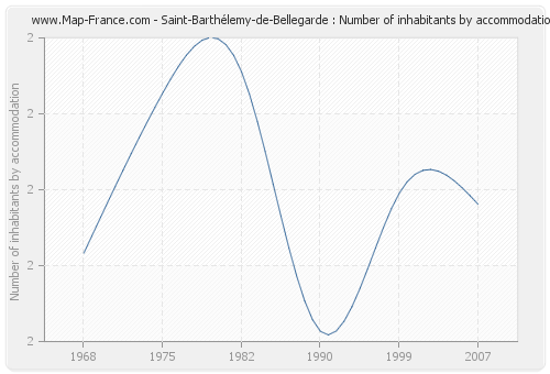 Saint-Barthélemy-de-Bellegarde : Number of inhabitants by accommodation