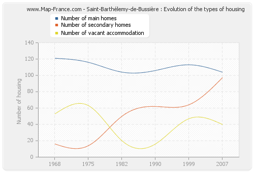 Saint-Barthélemy-de-Bussière : Evolution of the types of housing