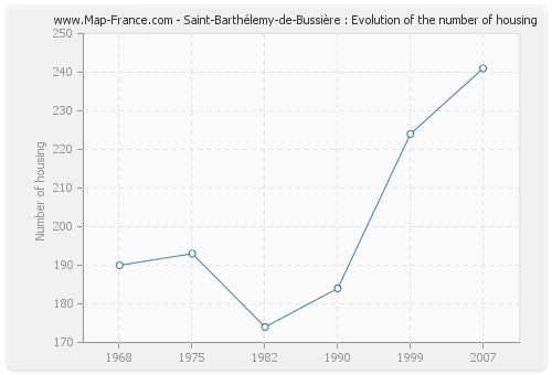 Saint-Barthélemy-de-Bussière : Evolution of the number of housing