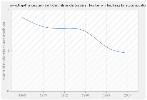 Saint-Barthélemy-de-Bussière : Number of inhabitants by accommodation