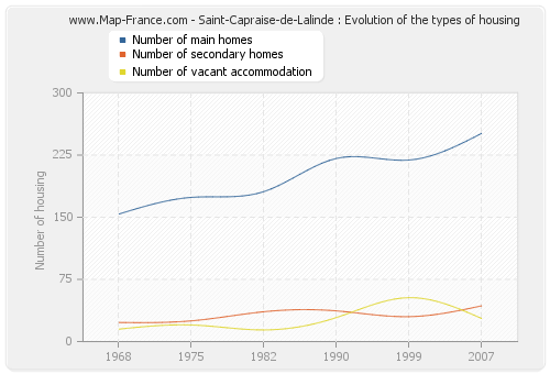 Saint-Capraise-de-Lalinde : Evolution of the types of housing