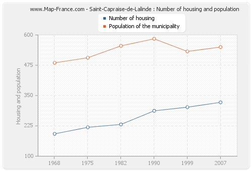 Saint-Capraise-de-Lalinde : Number of housing and population