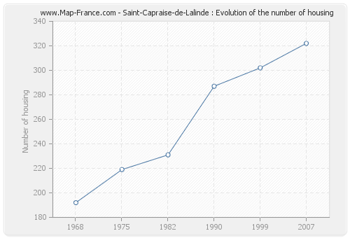 Saint-Capraise-de-Lalinde : Evolution of the number of housing