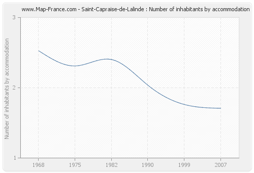 Saint-Capraise-de-Lalinde : Number of inhabitants by accommodation