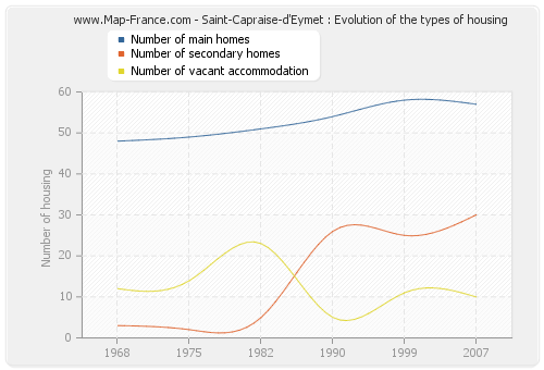 Saint-Capraise-d'Eymet : Evolution of the types of housing