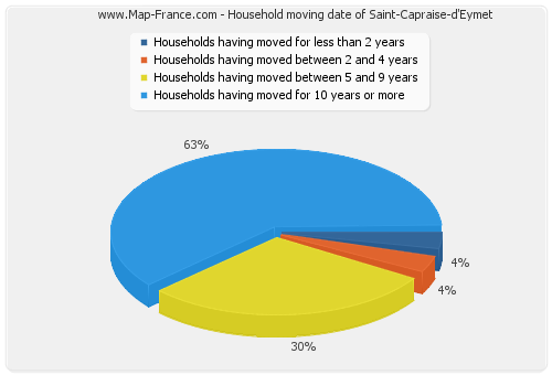 Household moving date of Saint-Capraise-d'Eymet